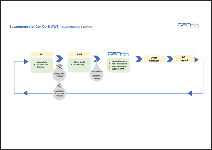 AWS Can Do Sicherheit