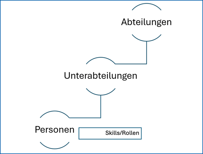 Abbildungen Wissensdatenbank - Ressourcenmanagement (1)