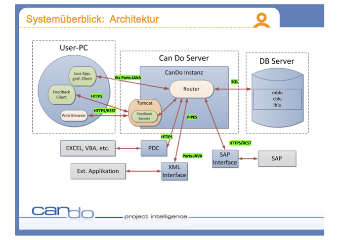 CanDo - Architektur