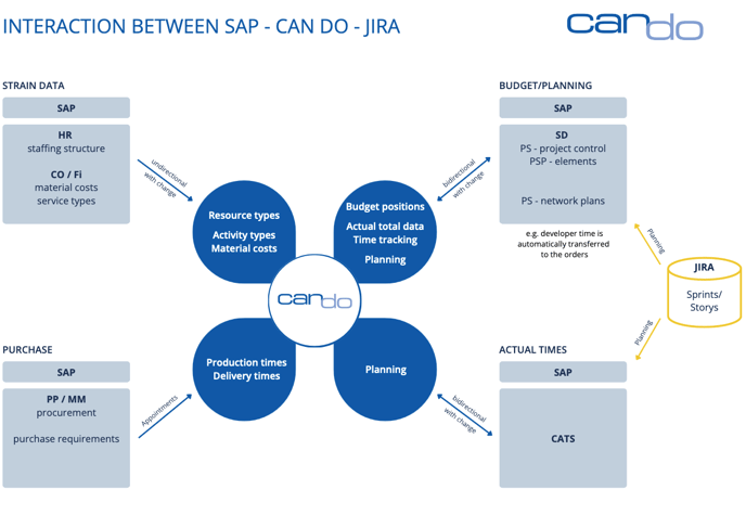 DE 2023 Zusammenspiel SAP - Can Do - JIRA