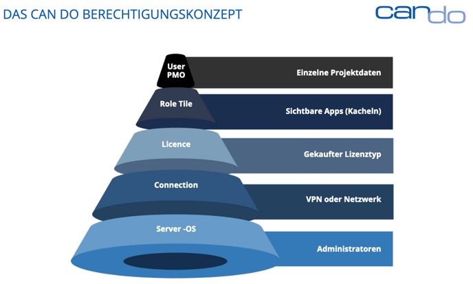 DE Can Do Berechtigungskonzept