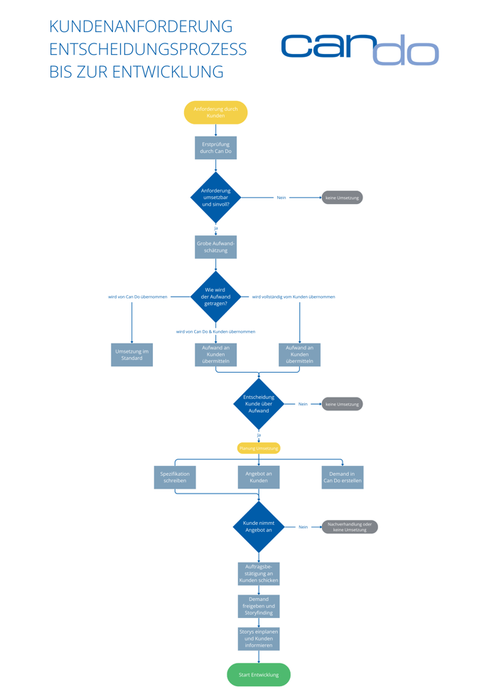 DE_2023_Can Do_Kundenanforderung Entscheidungsprozess 