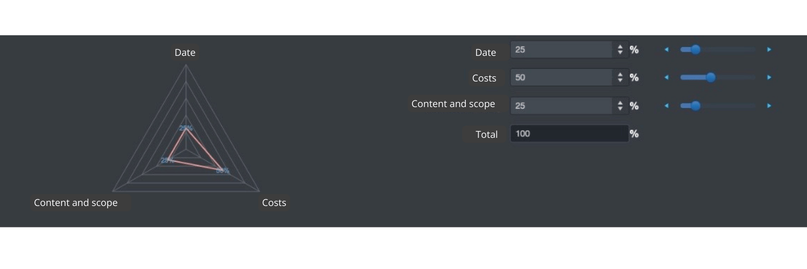 The Project Score