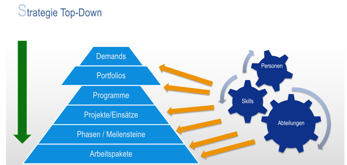 Top-Down-Rollout