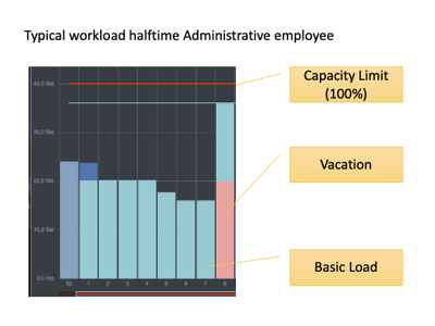 workload_administratie_employee